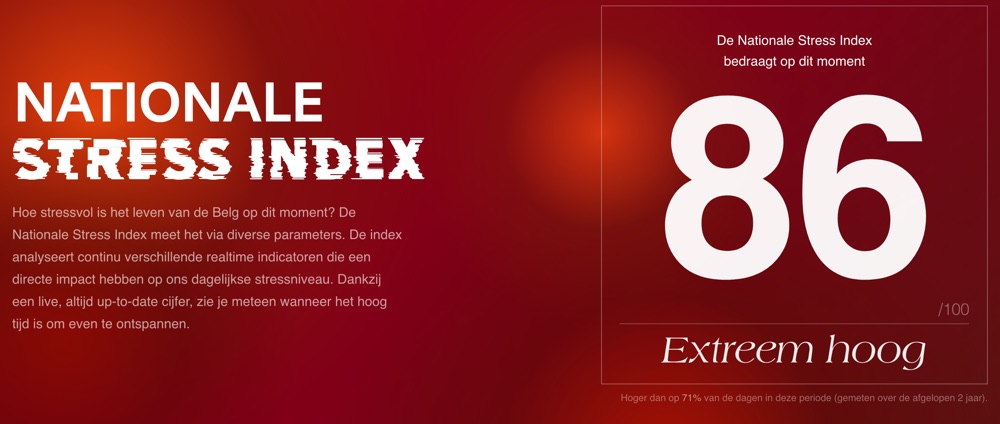 De Nationale Stress Index met de dagwaarde op honderd.